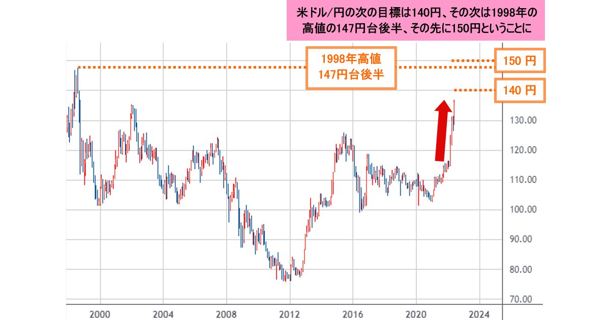 円高歓迎論 米ドル/円は高市新総裁誕生で窓を開けて買われたが、米ドルの