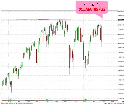 S&P500 週足
