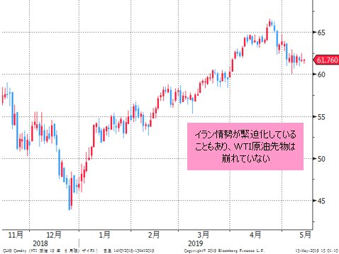 WTI原油先物 日足