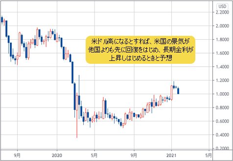 米長期金利(10年物国債利回り) 週足チャート