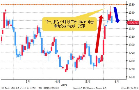 NY金先物 日足
