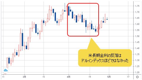 米10年物国債利回り 日足チャート