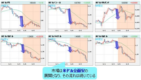 米ドルVS世界の通貨 4時間足