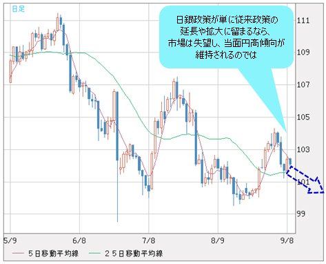 米ドル/円 日足