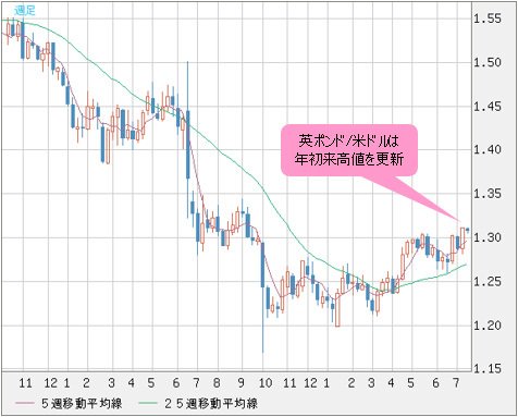 英ポンド/米ドル 週足