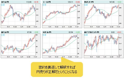 世界の通貨VS円 日足