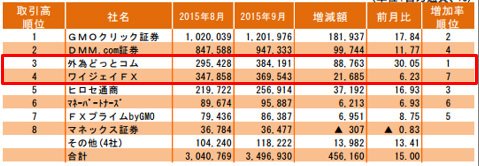 2015年9月 FX取引高月間ランキング(単位:百万通、%)