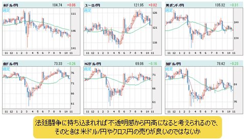 世界の通貨VS円 週足チャート