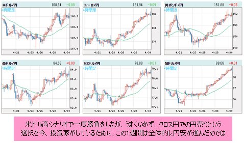 世界の通貨ＶＳ円 4時間足チャート