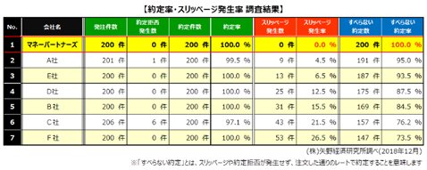 約定率・スリッページ発生率 調査結果