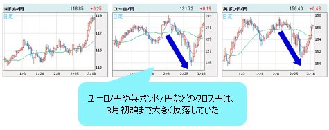 世界の通貨VS円 日足チャート