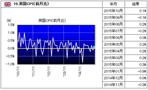 英国消費者物価指数の推移