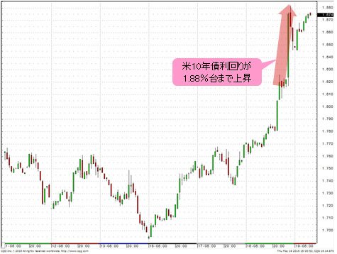 米長期金利 1時間足