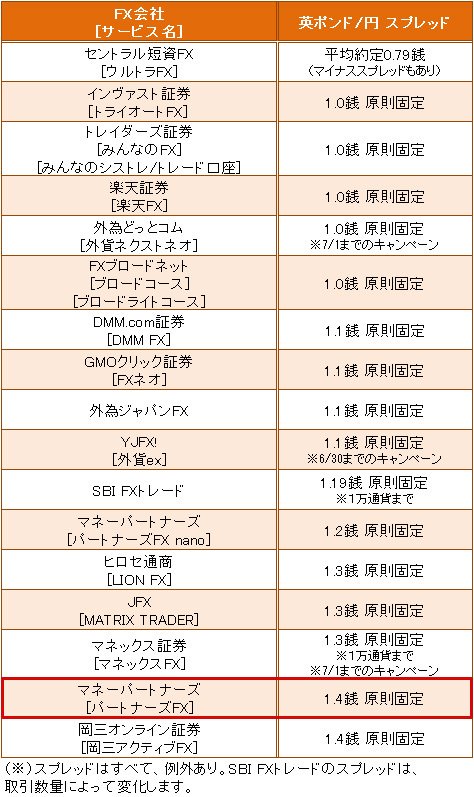 業界トップ水準の「英ポンド/円」スワップ金利比較(2017年5月17日現在)