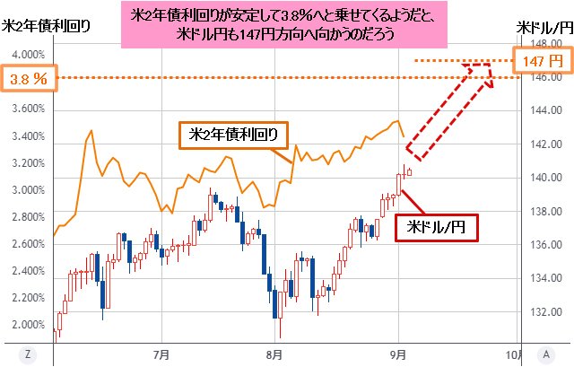 米ドル/円&米2年債利回り 日足チャート