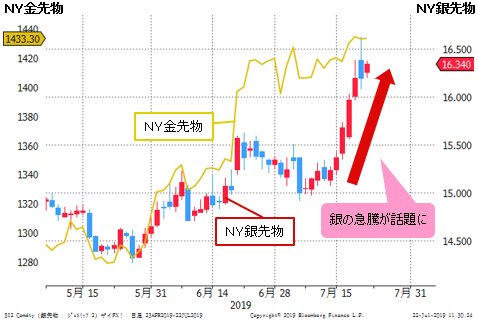 NY銀先物&NY金先物 日足チャート