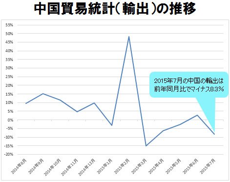 中国貿易統計(輸出)の推移