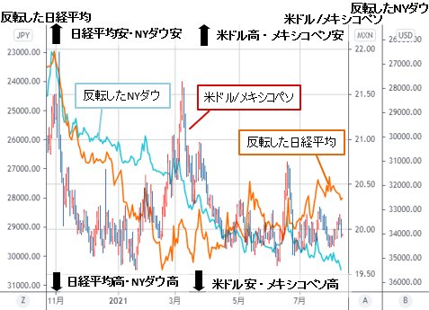 米ドル/メキシコペソ&反転した日経平均&反転したNYダウ 日足チャート