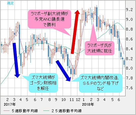 南アフリカランド/円 週足