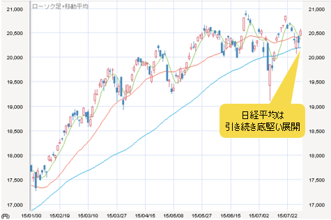 日経平均 日足