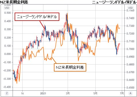 ニュージーランドドル/米ドル＆ＮＺ米長期金利差 日足チャート