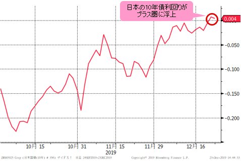 日本の10年債利回り 日足チャート
