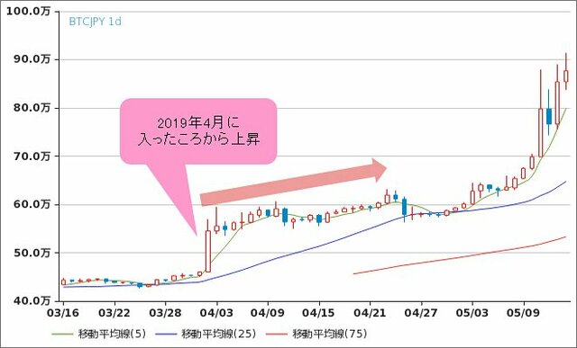 ビットコイン/円（BTC/JPY） 日足
