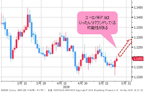 ユーロ/米ドル 日足