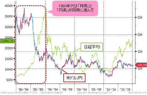 日経平均&米ドル/円 月足