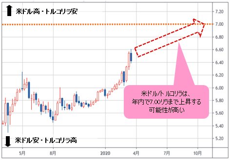 米ドル/トルコリラ 日足チャート