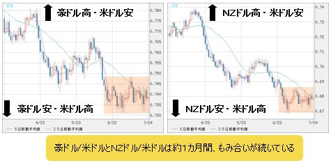 豪ドル/米ドル(左)とNZドル/米ドル(右) 日足