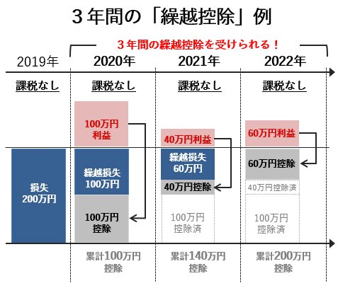 繰越控除のイメージ図