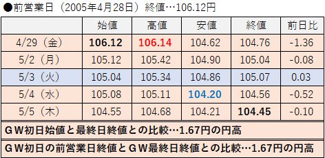 2005年の値動き