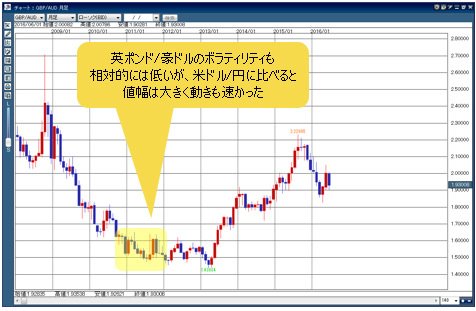 英ポンド/豪ドル 月足