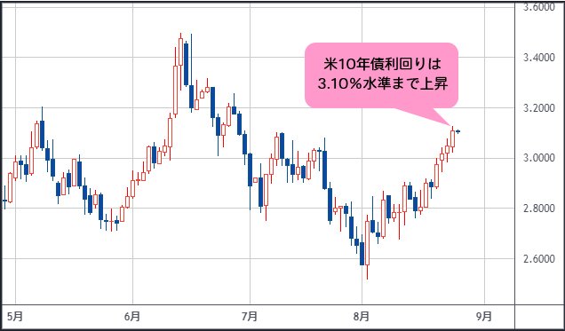 米10年債利回り 日足