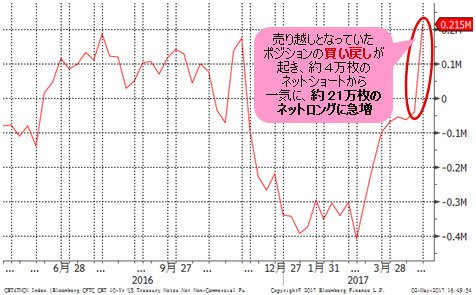 CBOT(シカゴ商品取引所)米国10年債先物のポジション動向