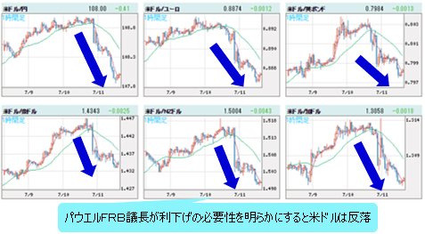 米ドルVS世界の通貨 1時間足チャート