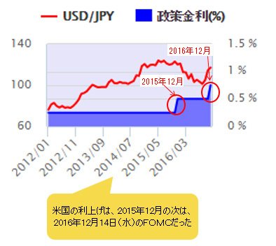 米国政策金利の推移
