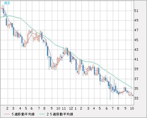 2015年初頭以降のトルコリラ/円の週足