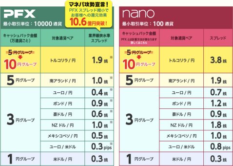 対象通貨ペアのキャッシュバック金額