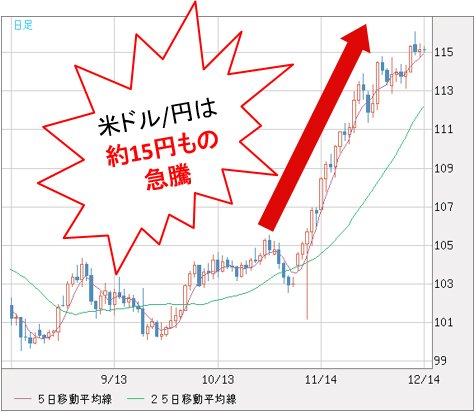 米ドル/円 日足