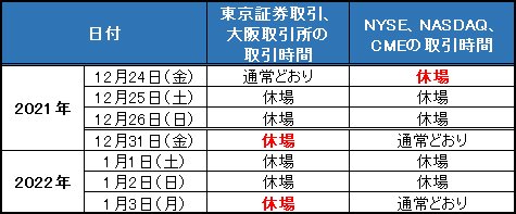 東京証券取引所、大阪取引所、NYSE、NASDAQ、CMEのクリスマス&年末年始スケジュール