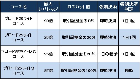 4種類の各コースの内容