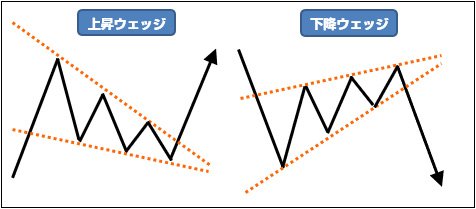 上昇ウェッジと下降ウェッジ