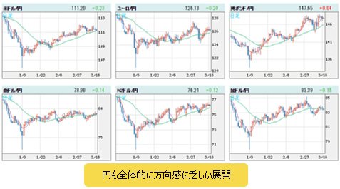 世界の通貨VS円 日足