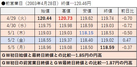 2003年の値動き