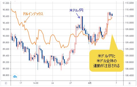 米ドル/円 VS ドルインデックス 4時間足チャート