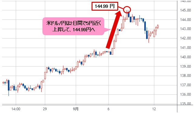 米ドル/円 4時間足チャート