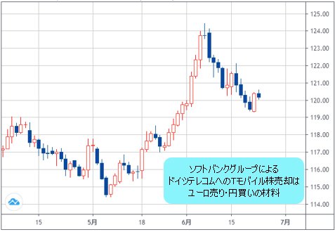 ユーロ/円 日足チャート