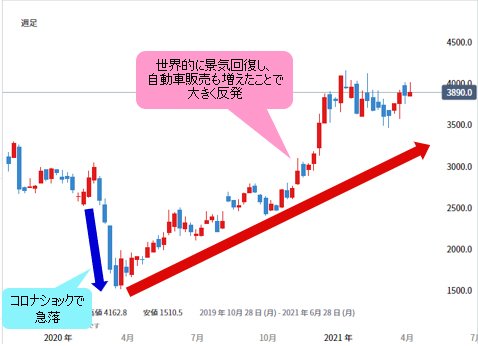 三井金属鉱業 週足チャート